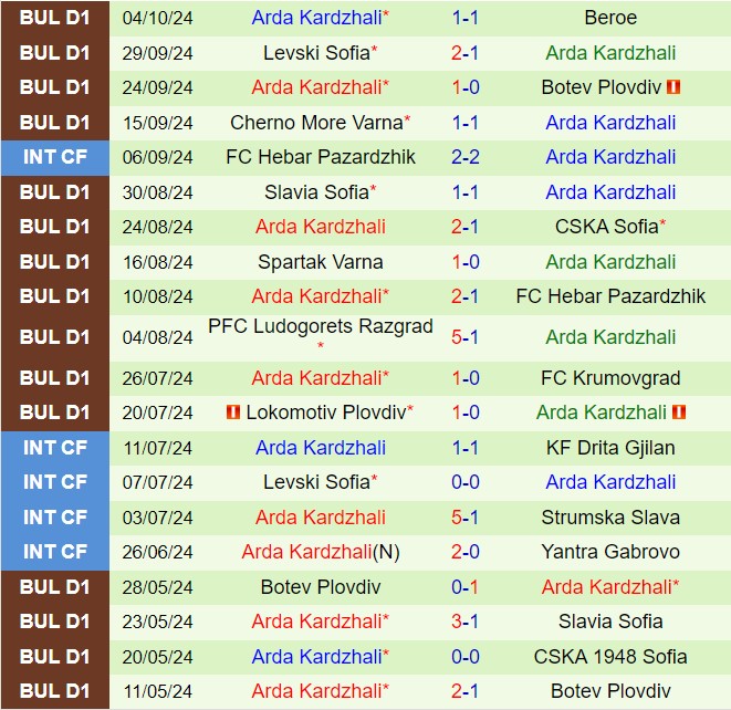 Nhận định CSKA 1948 vs Arda Kardzhali 22h00 ngày 2110 (VĐQG Bulgaria 202425) 3