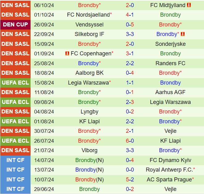 Nhận định Aarhus vs Brondby 0h00 ngày 2210 (VĐQG Đan Mạch 202425) 3