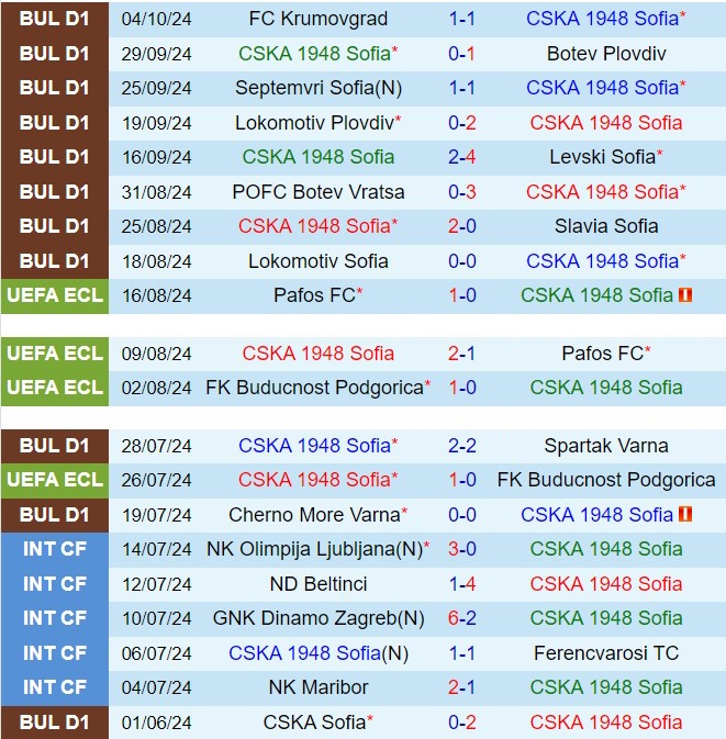 Nhận định CSKA 1948 vs Arda Kardzhali 22h00 ngày 2110 (VĐQG Bulgaria 202425) 2