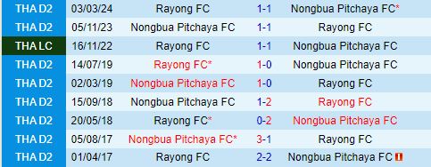 Nhận định Rayong vs Nong Bua Pitchaya 19h00 ngày 2110 (VĐQG Thái Lan 202425) 1