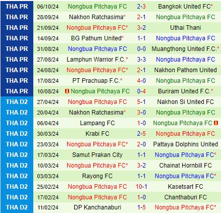 Nhận định Rayong vs Nong Bua Pitchaya 19h00 ngày 2110 (VĐQG Thái Lan 202425) 3