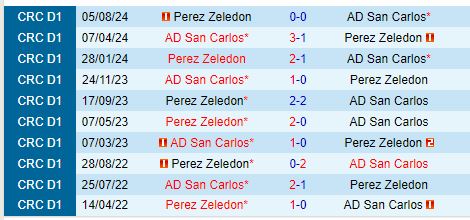 Nhận định San Carlos vs Perez Zeledon 7h30 ngày 2110 (VĐQG Costa Rica) 1