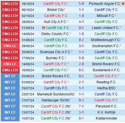 Cardiff sẵn sàng thoát khỏi 