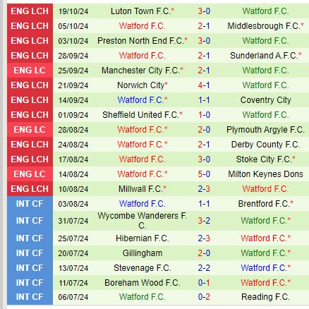 Leeds Chuẩn Bị Tiếp Đón Watford Đầy Khó Khăn Trên Sân Nhà