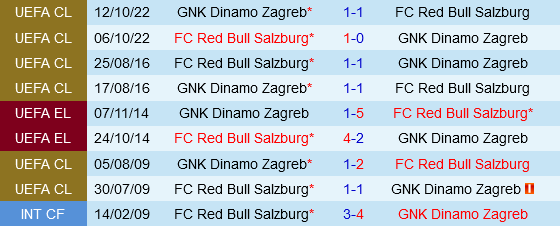 Bóng Đá Salzburg vs Dinamo Zagreb Áp Lực Đè Nặng Lên Salzburg, Cơ Hội Đẩy Đối Thủ Vào Bế Tắc