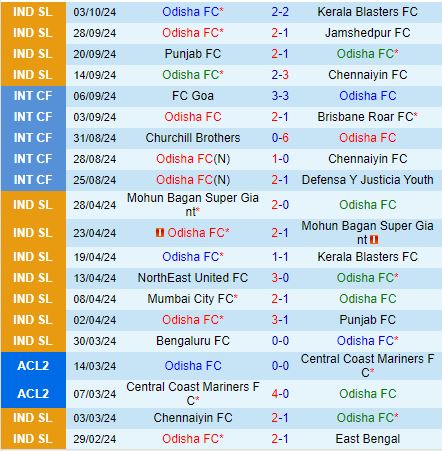 Nhận định Odisha vs East Bengal 21h00 ngày 2210 (VĐQG Ấn Độ 202425) 2