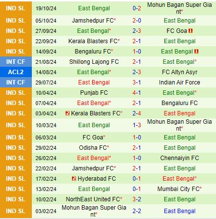 Nhận định Odisha vs East Bengal 21h00 ngày 2210 (VĐQG Ấn Độ 202425) 3