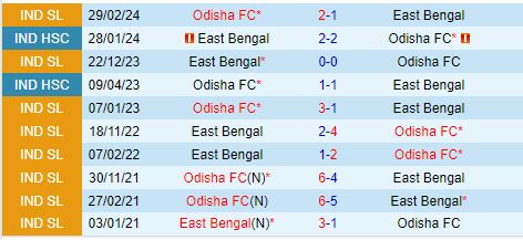 Nhận định Odisha vs East Bengal 21h00 ngày 2210 (VĐQG Ấn Độ 202425) 1
