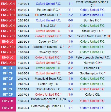 Oxford Tự Tin Đón Tiếp Derby County Trong Khi Chuỗi Thành Tích Sân Nhà Ấn Tượng Trở Lại