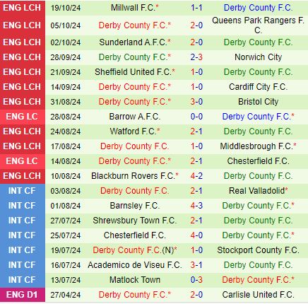 Oxford Tự Tin Đón Tiếp Derby County Trong Khi Chuỗi Thành Tích Sân Nhà Ấn Tượng Trở Lại