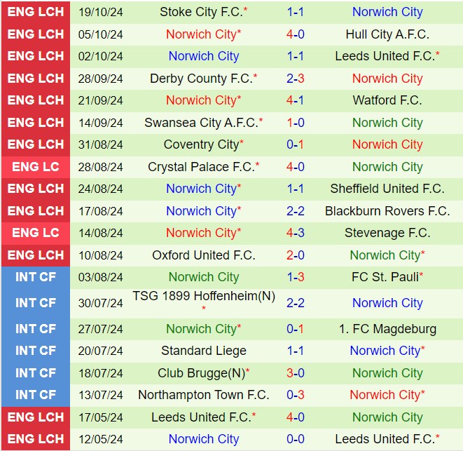 Cuộc đụng độ căng thẳng giữa Preston và Norwich Phân tích chiến thuật và dự đoán kết quả