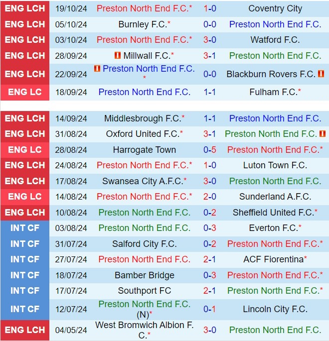 Cuộc đụng độ căng thẳng giữa Preston và Norwich Phân tích chiến thuật và dự đoán kết quả