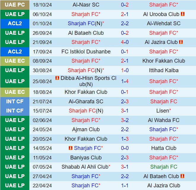 Nhận định Sharjah vs Sepahan 21h00 ngày 2210 (AFC Champions League Two 202425) 1