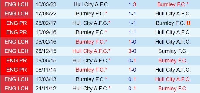 Hull vs Burnley: Các chú Hổ bối rối trước Rượu Vang Đỏ hùng mạnh