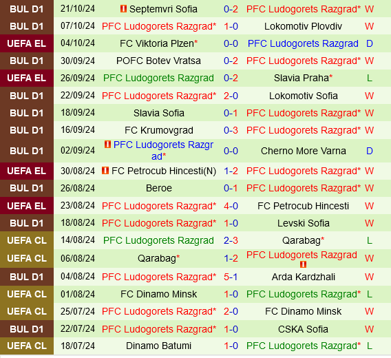 Anderlecht Đối Đầu Ludogorets Cuộc So Tài Giữa Trình Độ Cao Ngất Ngưởng Và Phong Độ Không Đáng Tin Cậy