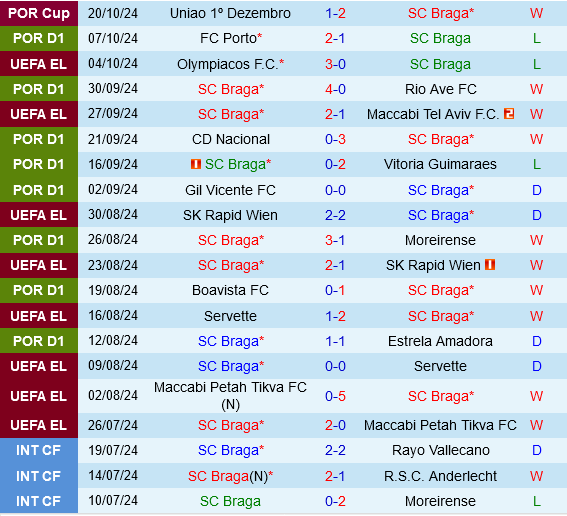 Braga vs Bodo Glimt Cuộc so tài cân sức tại Europa League