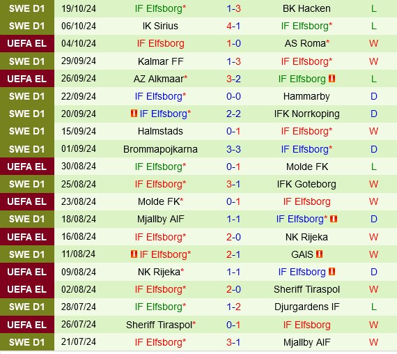 Galatasaray Mưu Sức Trận Chiến Thắng Trước Đối Thủ Kém Cạnh Elfsborg