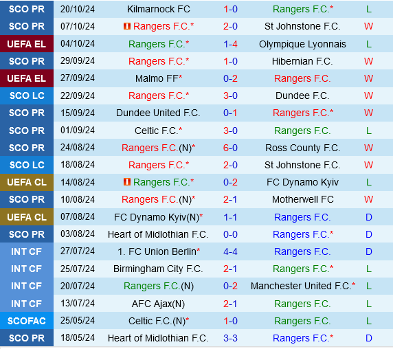 FCSB, Ngựa ô của Europa League, Thách thức Rangers Trên Sân Nhà