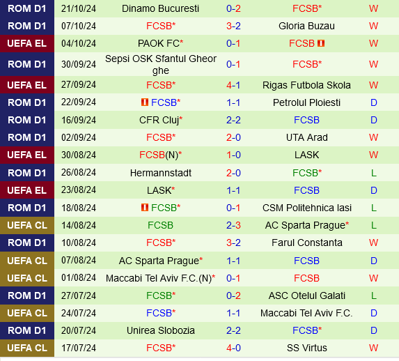 FCSB, Ngựa ô của Europa League, Thách thức Rangers Trên Sân Nhà