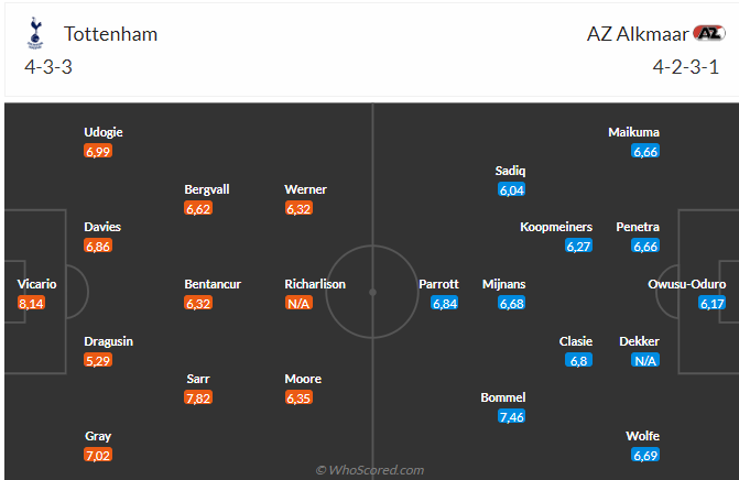 Tottenham Rượt Đuổi Chiến Thắng Kế Tiếp Ở Europa League Trước AZ Alkmaar