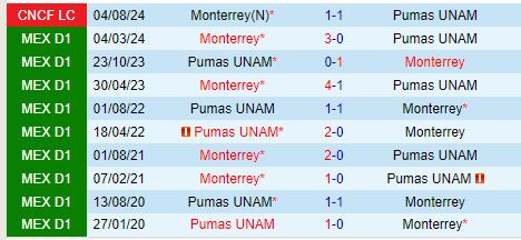 Monterrey vs Pumas: Trận chiến nảy lửa cho suất vào thẳng vòng chung kết