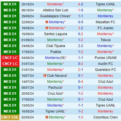 Monterrey vs Pumas: Trận chiến nảy lửa cho suất vào thẳng vòng chung kết