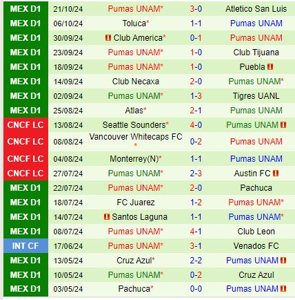 Monterrey vs Pumas: Trận chiến nảy lửa cho suất vào thẳng vòng chung kết