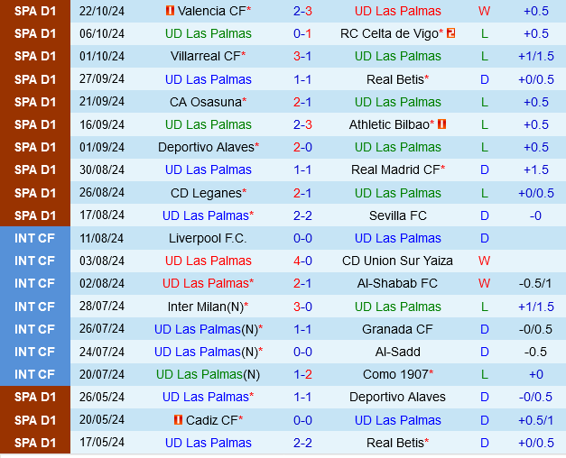 Las Palmas vs Girona: Tư vấn chuyên gia, dự đoán kết quả, phân tích trận đấu