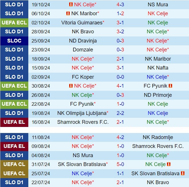 Celje và Basaksehir đối đầu trong trận chiến giành điểm đầu tiên tại Conference League