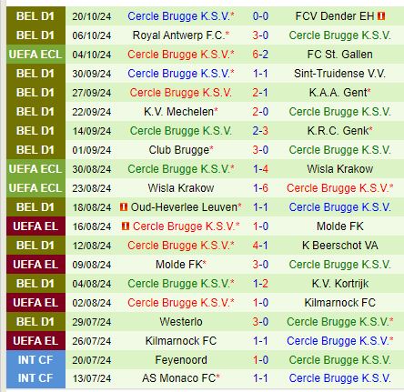 Cuộc So Tài Trên Đỉnh Và Đáy Vikingur Reykjavik Chờ Đón Cercle Brugge Tại Conference League