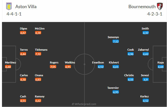 Aston Villa vs Bournemouth Thử thách khó khăn chờ đón đội chủ nhà