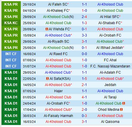 Nhận định Al Kholood vs Al Nassr 22h05 ngày 2510 (VĐQG Saudi Arabia) 1