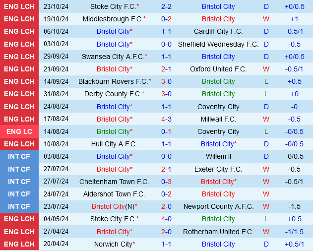 Leeds United Nhắm Mục Tiêu Thắng Trận Thứ 7 Liên Tiếp Trên Sân Khách Trước Bristol City