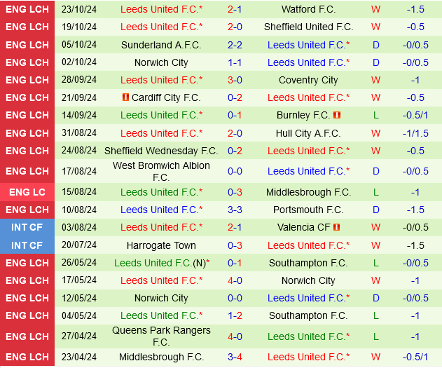 Leeds United Nhắm Mục Tiêu Thắng Trận Thứ 7 Liên Tiếp Trên Sân Khách Trước Bristol City