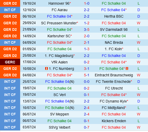 Schalke đối đầu Greuther Furth Đội nào sẽ giành chiến thắng?