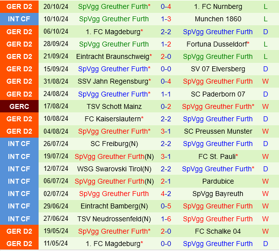 Schalke đối đầu Greuther Furth Đội nào sẽ giành chiến thắng?