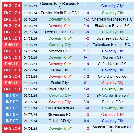 Coventry vs Luton Trận Chiến Giành Điểm Của Hai Đội Đang Khốn Đốn