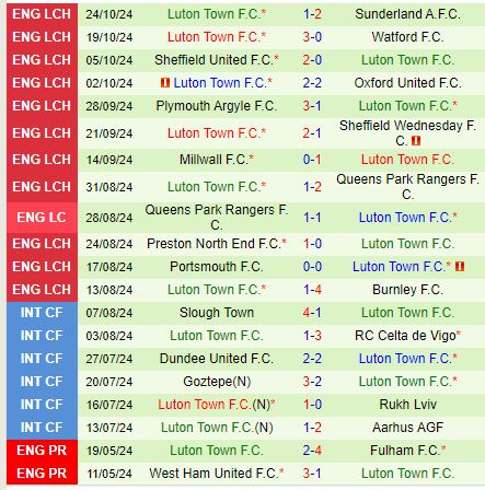 Coventry vs Luton Trận Chiến Giành Điểm Của Hai Đội Đang Khốn Đốn