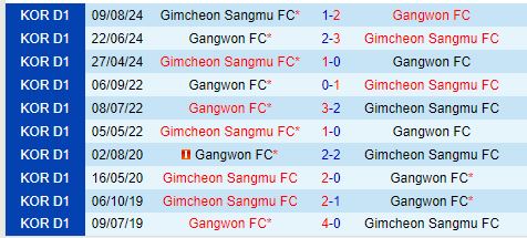 Nhận định Gangwon vs Gimcheon Sangmu 12h00 ngày 2610 (VĐQG Hàn Quốc) 1