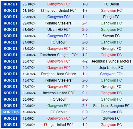 Nhận định Gangwon vs Gimcheon Sangmu 12h00 ngày 2610 (VĐQG Hàn Quốc) 2