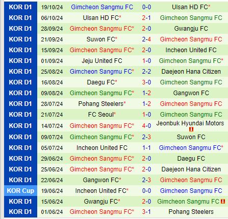 Nhận định Gangwon vs Gimcheon Sangmu 12h00 ngày 2610 (VĐQG Hàn Quốc) 3