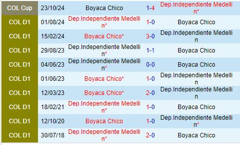 Nhận định Independiente Medellin vs Boyaca Chico 8h30 ngày 2610 (Cúp QG Colombia) 1