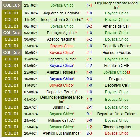 Nhận định Independiente Medellin vs Boyaca Chico 8h30 ngày 2610 (Cúp QG Colombia) 3