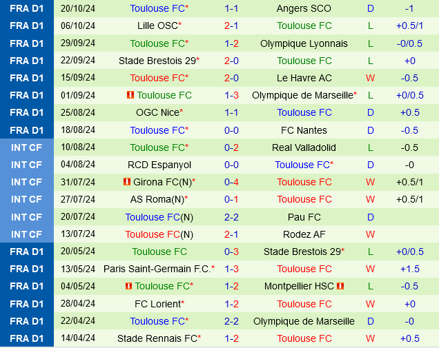 Cuộc chiến giữa hai đội bóng 'cùng khổ' Montpellier vs Toulouse