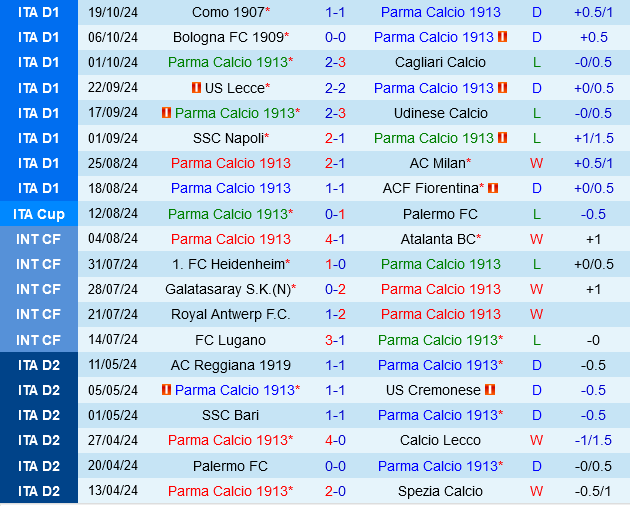 Cuộc So Tài Gây Cấn Trong Cuộc Đua Trụ Hạng Parma Đón Tiếp Empoli