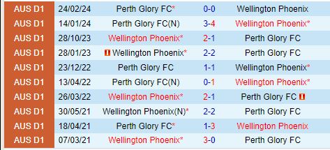 Nhận định Perth Glory vs Wellington Phoenix 17h45 ngày 2610 (VĐQG Australia) 1