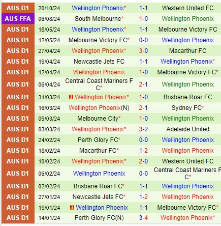 Nhận định Perth Glory vs Wellington Phoenix 17h45 ngày 2610 (VĐQG Australia) 3