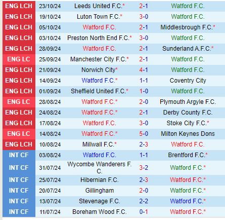 Watford Đối Đầu Blackburn Trong Trận Chiến Ngang Tài Ngực Đối Ngực