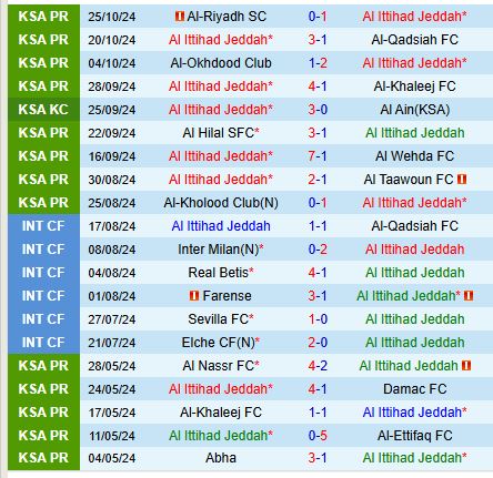 Nhận định Al Ittihad vs Al Jandal  0h30 ngày 2910 (King’s Cup Saudi Arabia) 1