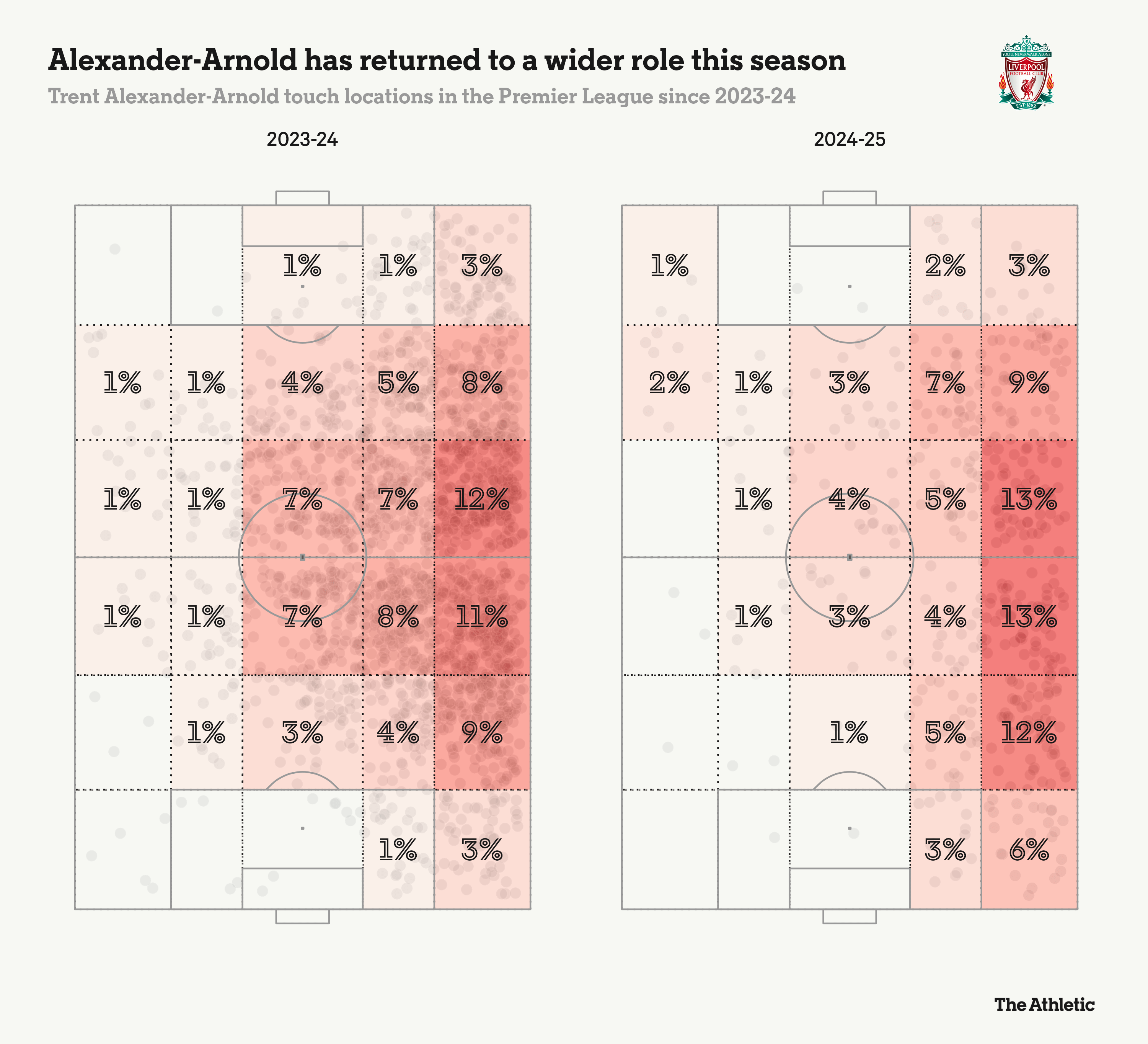 Tiến hóa dưới thời Arne Slot, Trent Alexander-Arnold đang tỏa sáng như thế nào 2